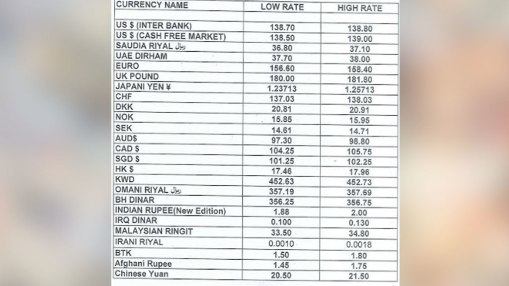 Currency Rate In Pakistan 21 02 2019