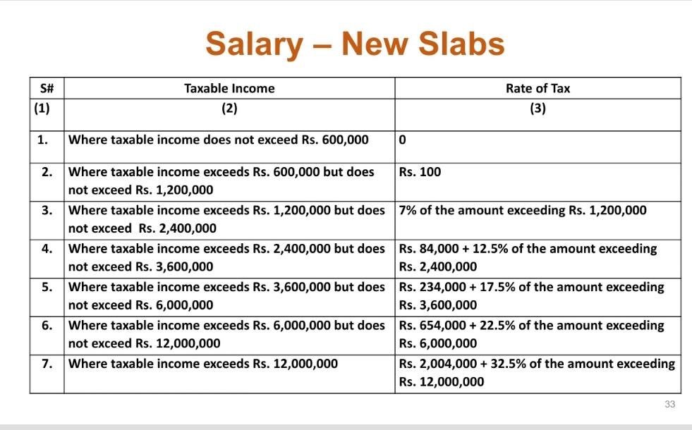Pakistan Budget 2022 23 New Slabs For Taxable Income